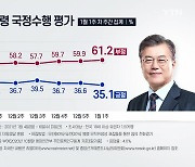 文 대통령 국정수행 평가 긍정 35.1% vs 부정 61.2%