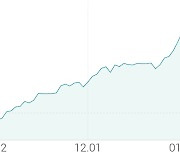 [강세 토픽] 코스피 상승에 투자 (ETF) 테마, HANARO 200선물레버리지 +4.42%, TIGER 레버리지 +3.96%