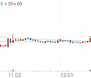 까스텔바작, +11.45% 상승폭 확대