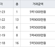 고양 중산동 하늘마을5단지아파트 84㎡ 5억4000만원에 거래