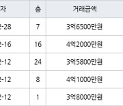 인천 청라동 청라호반베르디움2차아파트 59㎡ 3억6500만원에 거래