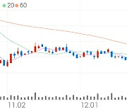 키이스트, +13.82% 상승폭 확대