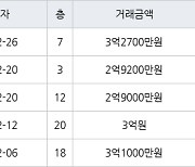 인천 만수동 향촌휴먼시아1단지 59㎡ 3억2700만원에 거래