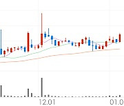 대유에이피, +6.17% 상승폭 확대