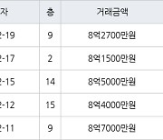 하남 망월동 미사강변골든센트로 59㎡ 8억2700만원에 거래