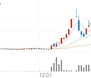 현대바이오, +1.15% 상승폭 확대