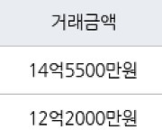 서울 영등포동8가 당산푸르지오 114㎡ 14억5500만원에 거래