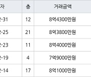 용인 보정동 죽현마을아이파크1차 84㎡ 8억3800만원에 거래