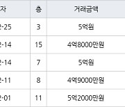 고양 장항동 장항호수마을2단지현대 70㎡ 5억원에 거래