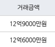 서울 염리동 염리삼성래미안 84㎡ 12억9000만원에 거래