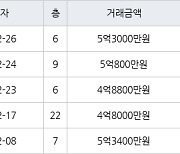 인천 논현동 논현한화에코메트로5단지 84㎡ 4억8800만원에 거래