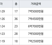 인천 송도동 송도더샵그린스퀘어 84㎡ 7억5000만원에 거래