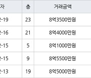 용인 동천동 동천동문5차굿모닝힐 84㎡ 8억3500만원에 거래