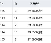 수원 원천동 원천주공2단지 49㎡ 2억9800만원에 거래