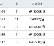 수원 매탄동 매탄위브하늘채 84㎡ 7억800만원에 거래