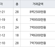 인천 송도동 송도더샵그린스퀘어 98㎡ 7억9500만원에 거래