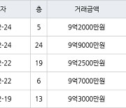 수원 망포동 힐스테이트 영통아파트 84㎡ 9억7000만원에 거래