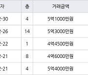 인천 송도동 송도 풍림아이원1단지아파트 84㎡ 4억4500만원에 거래