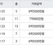 수원 매탄동 매탄위브하늘채 84㎡ 6억2000만원에 거래