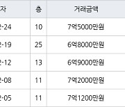 인천 송도동 송도글로벌파크베르디움 74㎡ 6억8000만원에 거래