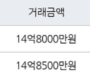 서울 목동 목동3단지 64㎡ 14억8000만원에 거래