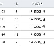 인천 연수동 인천연수1 41㎡ 1억6000만원에 거래
