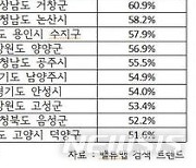 지난해 관심 토지 1위는 경기 화성시..검색량 증가 1위 지역은?