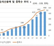 펀드에서 ETF로..52조원 ETF 시장 이끄는 개인투자자