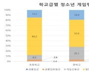 "게임과몰입, 병원기반 예방/치유 부적절".. 심리학적 모델 제시