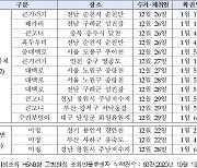 (참고)지난 일주일 간(1.1.~1.6.) 서울, 부산, 순천, 창원 등 야생조류에서 고병원성 조류인플루엔자 15건 확진