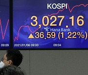 KOSPI passes 3,000 for first time ever during trading