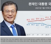 文 지지율 3주 연속 하락 35.1%..부정평가 첫 60% 돌파
