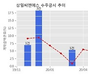 삼일씨엔에스 수주공시 - 천안 오목 물류센터 PC공사 317.1억원 (매출액대비  16.22 %)