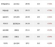 07일, 외국인 거래소에서 KODEX MSCI Korea TR(+2.09%), 하나금융지주(+5.9%) 등 순매수