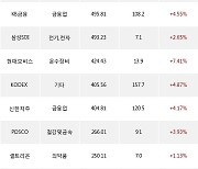 07일, 기관 거래소에서 삼성전자(+0.85%), SK(+8.42%) 등 순매수