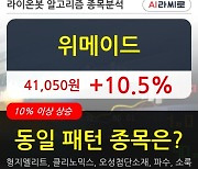 위메이드, 전일대비 10.5% 상승중.. 외국인 2,526주 순매수