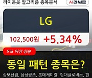 LG, 상승출발 후 현재 +5.34%.. 외국인 12,000주 순매수