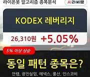 KODEX 레버리지, 전일대비 5.05% 상승.. 이 시각 3224만5080주 거래