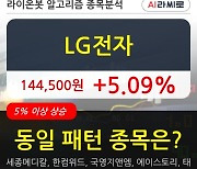 LG전자, 장시작 후 꾸준히 올라 +5.09%.. 외국인 -87,868주 순매도 중