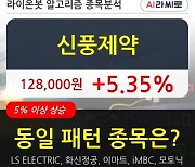 신풍제약, 전일대비 5.35% 상승.. 최근 단기 조정 후 반등