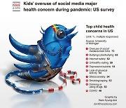 [Graphic News] Kids' overuse of social media major health concern during pandemic: US survey