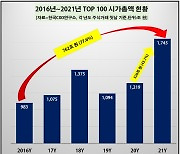 Market cap of S. Korea's top 100 firms climbs near 80% in 5 years