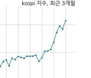 [마감 시황] 기관 매수 늘면서 코스피 시장 상승세(3032p, +63.47p)