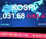 Kospi lands above 3,000 at institutional push