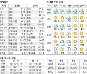 [오늘의 날씨] 8일, 혹한 절정..서울 아침 영하 17도