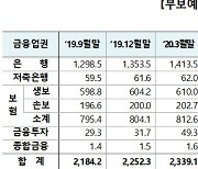 증시 활황, 작년 9월말 투자자예탁금 62.5조원 '사상 최대'