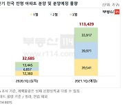 올해 1분기 전국 11만가구 분양 예정..전년동기 2.4배↑