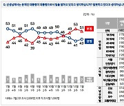 文대통령 지지율 하락세 '멈춤'.."긍정 43%" 두달만에 상승
