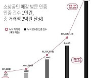 베리픽, 소상공인 매장방문건수 1만건, 거래액 2억원 달성 성과