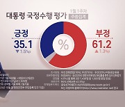 "문대통령 지지율 35.1%..부정평가 첫 60%대"
